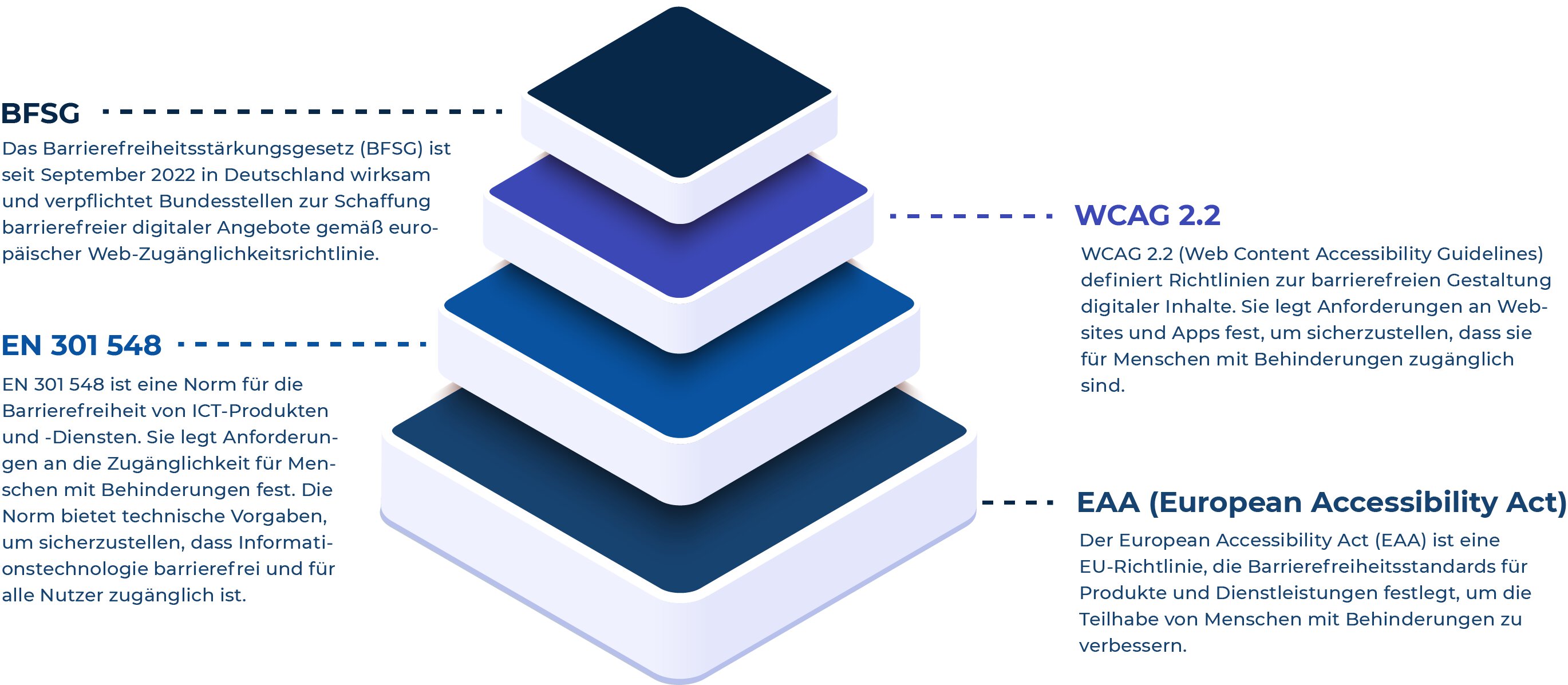 Eine Darstellung von vier Ebenen. Die unterste Ebene beschreibt den European Accessibility Act, die zweite die EN301548 Norm, die dritte die WCAG 2.2 Richtlinie und die vierte das BFSG